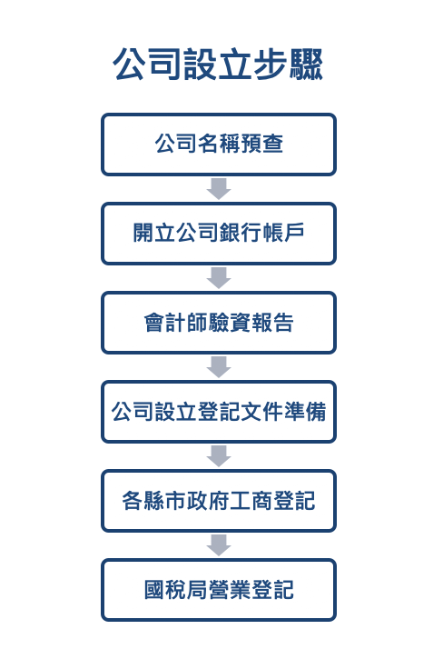 公司設立步驟｜創業流程｜和仕集團