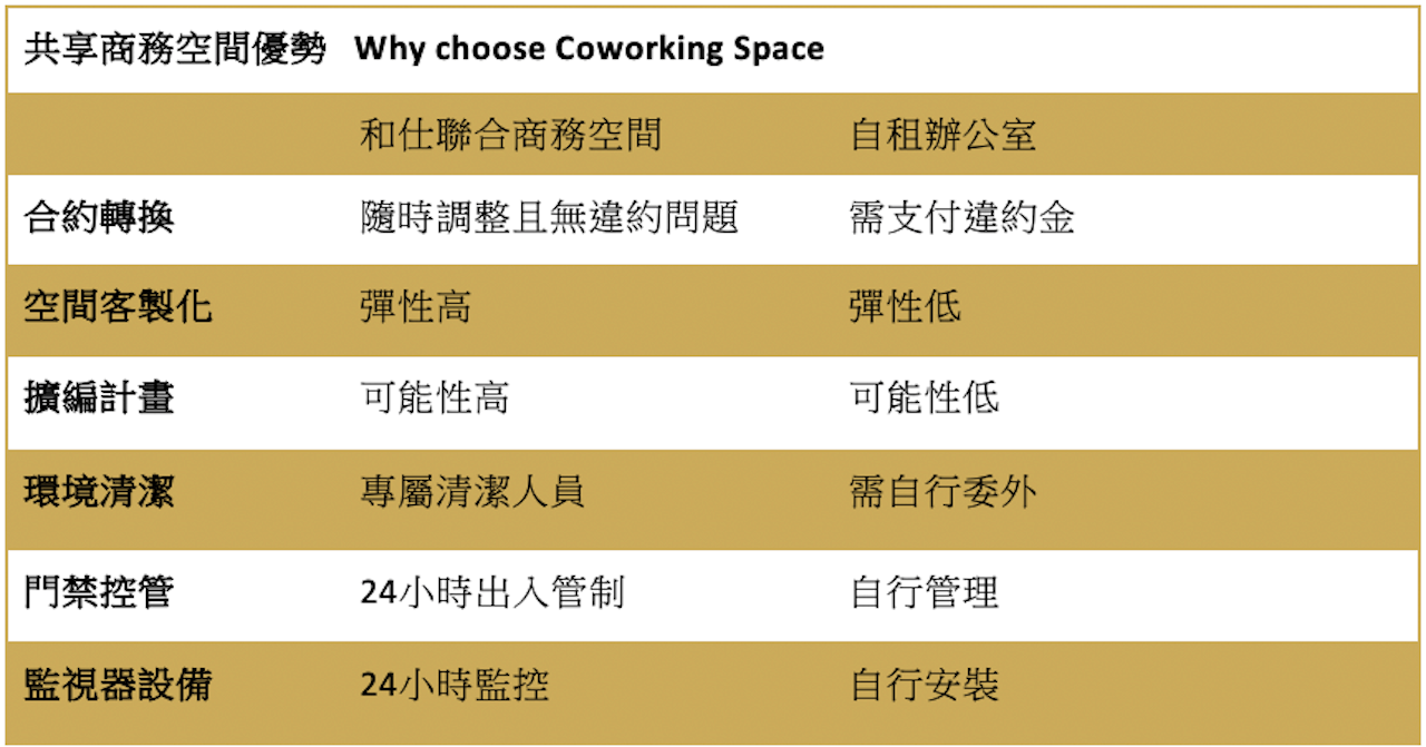 共享商務空間優勢 Why choose Coworking Space｜創業大小事一點都不難｜和仕集團03