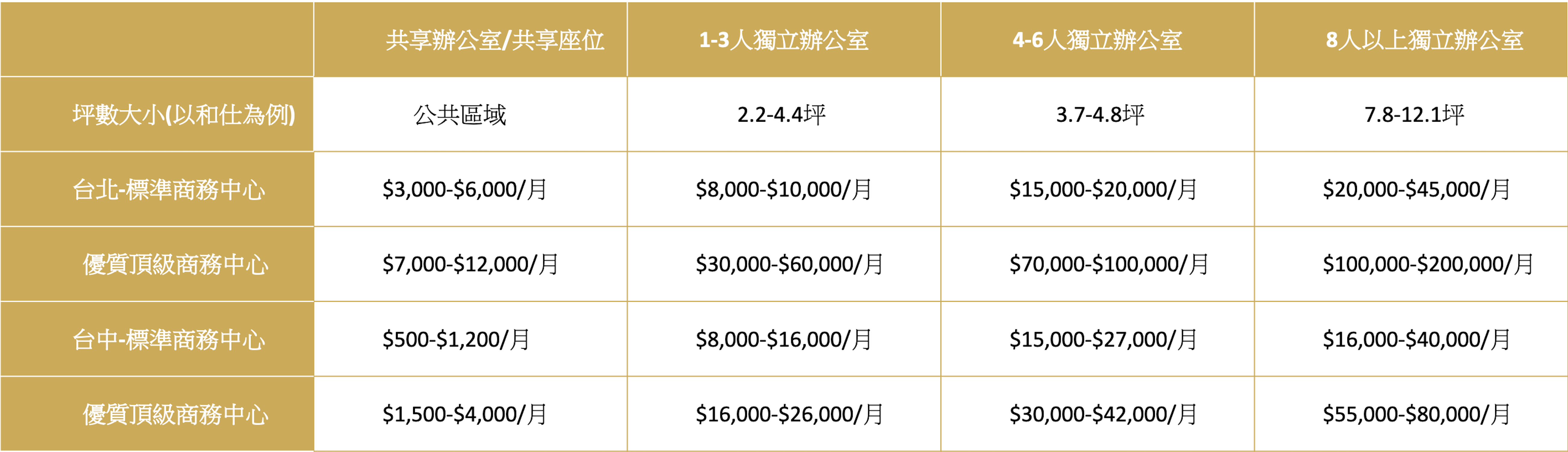 台北:台中獨立辦公室出租行情｜獨立辦公室｜和仕集團06