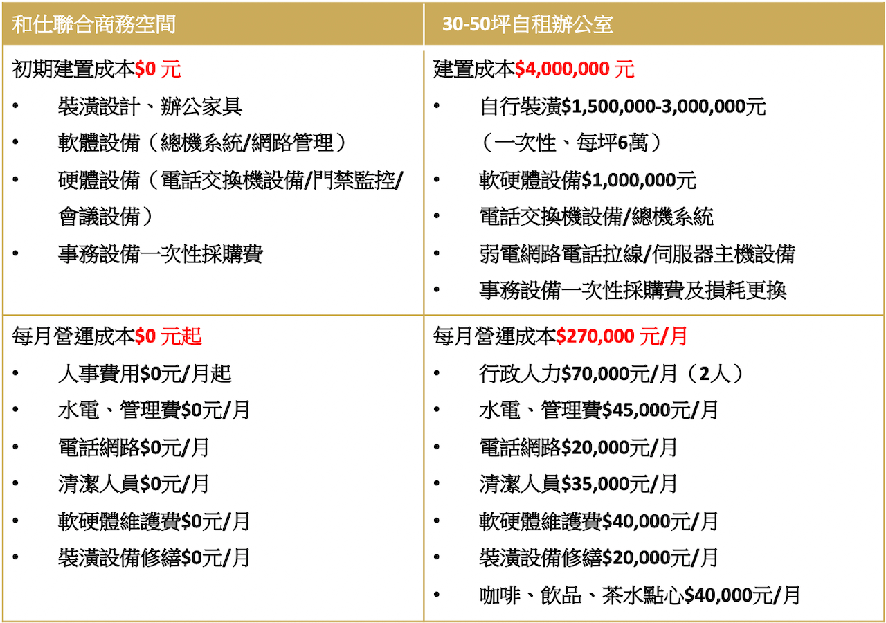 商務中心VS自租辦公室｜創業大小事一點都不難｜和仕集團02