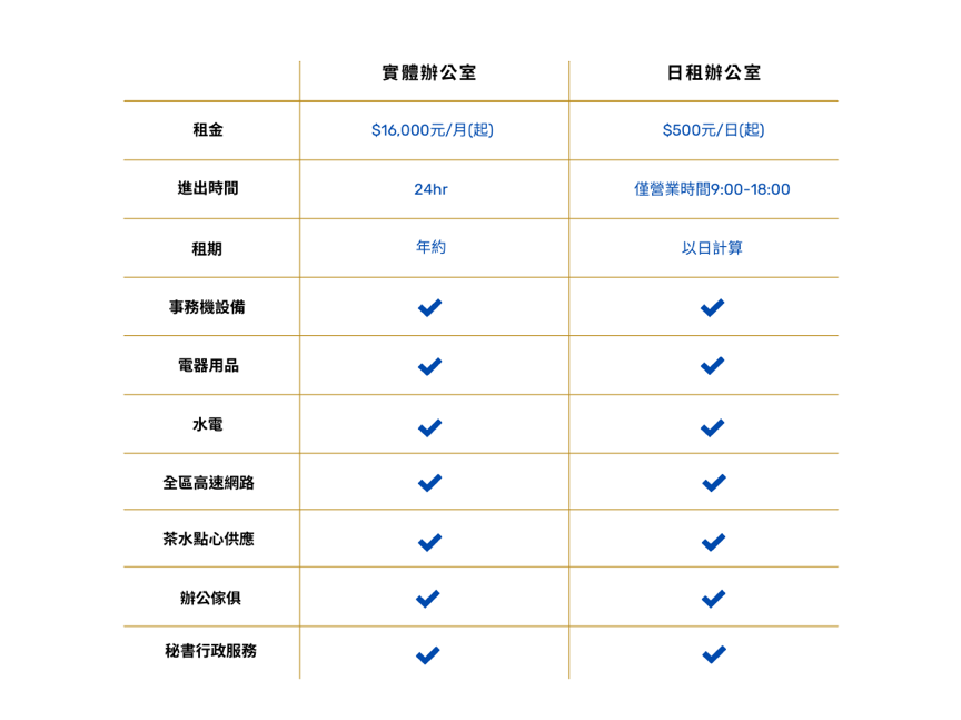 日租辦公室和年約辦公室有什麼不同?