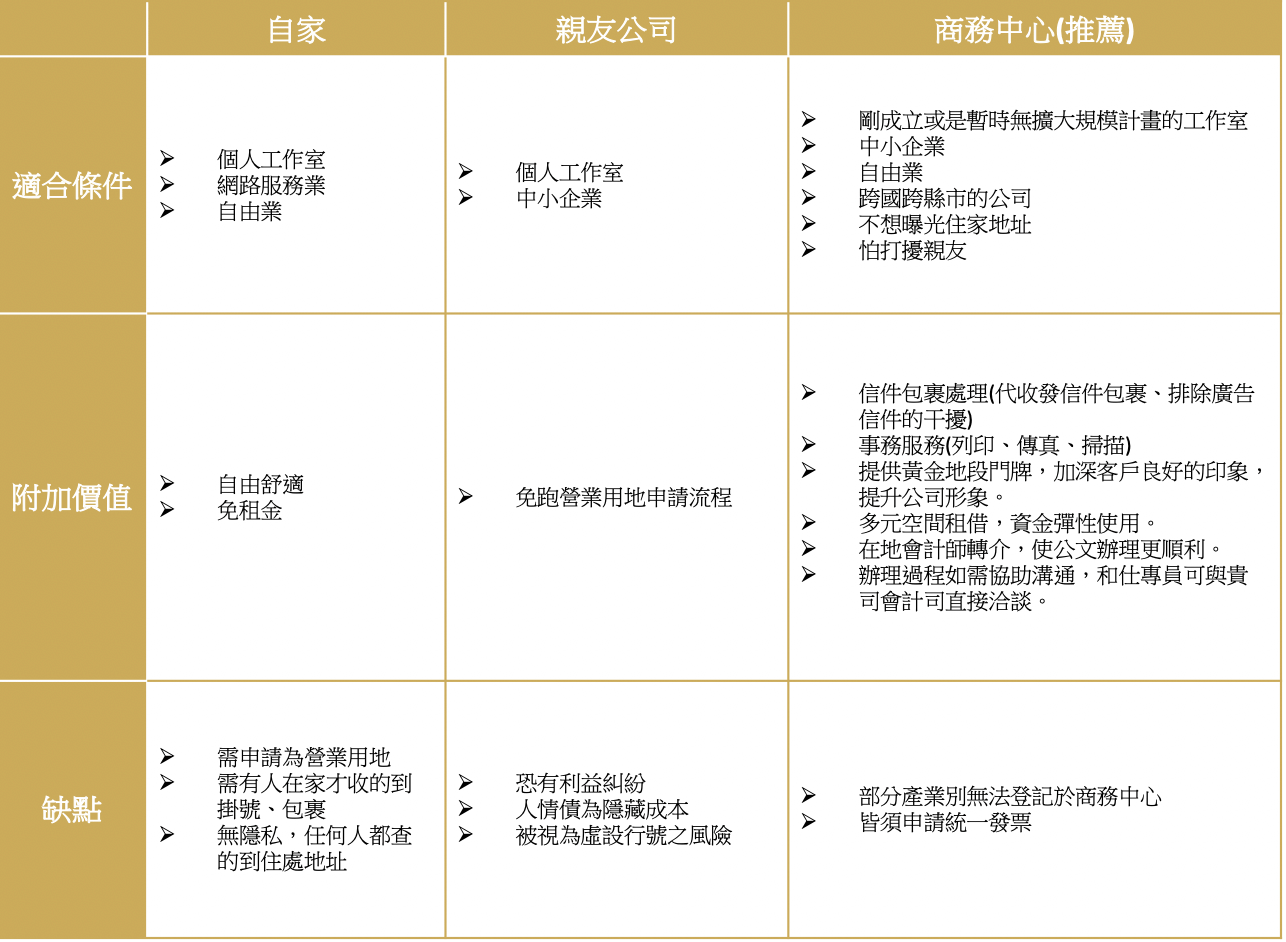 那為什麼要選擇登記在商務中心呢?｜公司登記｜和仕集團04